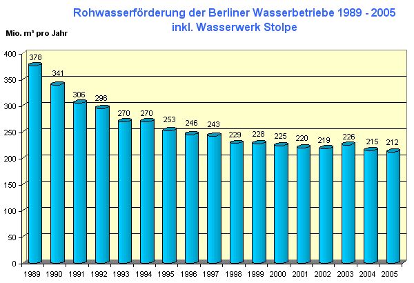 Abb. 2: Entwicklung der Rohwasserförderung der Berliner Wasserbetriebe in den letzten 16 Jahren 