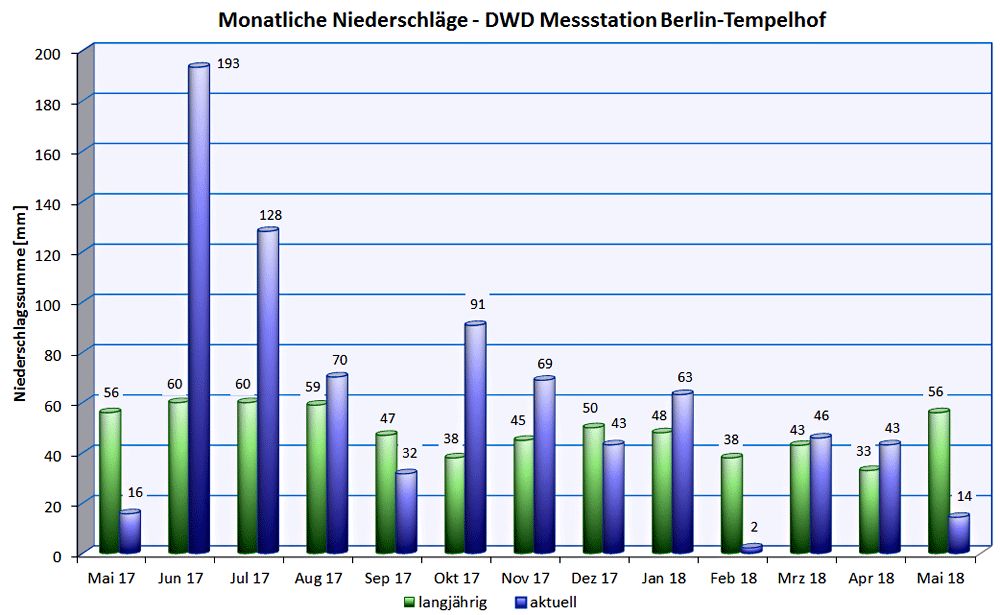 Abb. 15: Monatlicher Niederschlag von Mai 2017 bis Mai 2018 der DWD-Messstation Berlin-Tempelhof im Vergleich mit dem langjährigen Mittel 1981 bis 2010