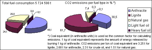Fig. 6: Total fuel consumption and CO2 emissions in Berlin’s major heating power plants in 2000
