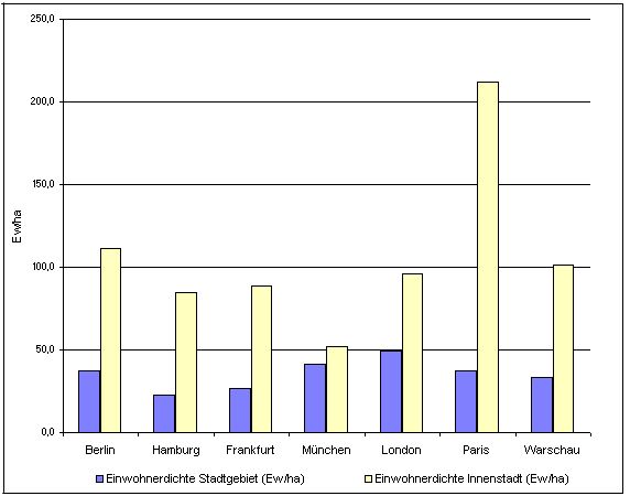 Abb. 1: Einwohnerdichte Berlins im Vergleich mit anderen Städten in Einwohner pro Hektar (Stand 2007-2010)