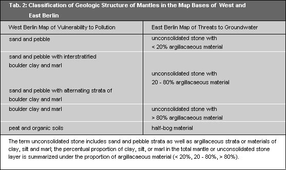 Tab. 2: Classification of Geologic Structure of Mantles in the Map Bases of West and East Berlin