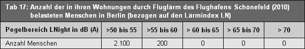Tab. 17: Anzahl der in ihren Wohnungen durch Fluglärm des Flughafens Schönefeld (2010) belasteten Menschen in Berlin (bezogen auf den Lärmindex LNight).