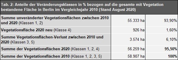 Tab. 2: Anteile der Veränderungsklassen in % bezogen auf die gesamte mit Vegetation bestandene Fläche in Berlin im Vergleichsjahr 2010 (Stand August 2020)