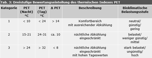 Tab. 3: Dreistufige Bewertungseinteilung des thermischen Indexes PET