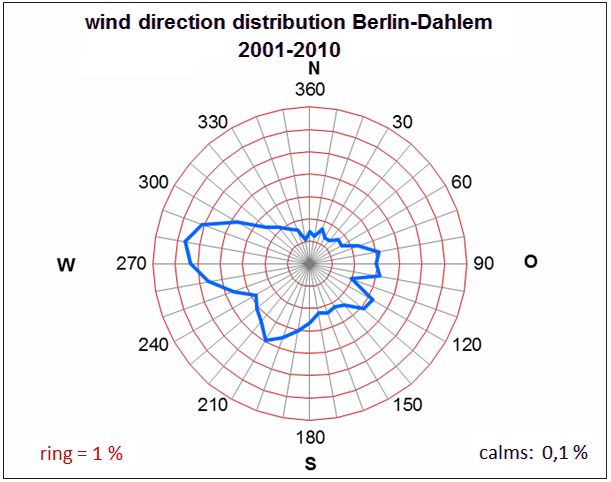 Fig. 3.3: Mean wind direction distribution in the period 2001 to 2010 at the Berlin-Dahlem measurement station (measurement height 26 m). The ring lines indicate the frequencies of occurrence of the wind directions, their distance corresponds to 1 % 