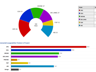 Screenshot Ergebnispräsentation der Abgeordnetenhauswahl 2016 (Startseite)