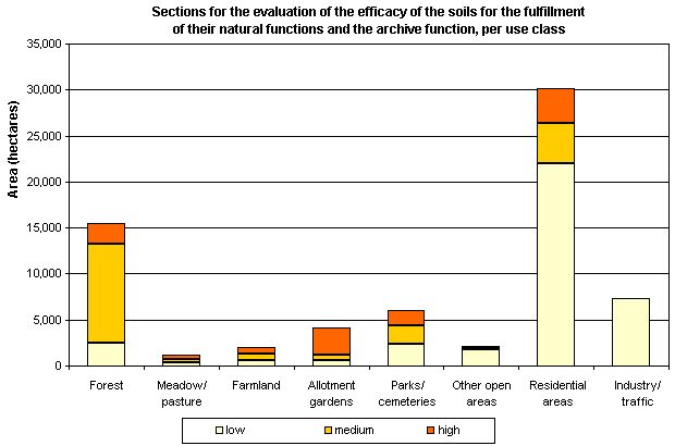 Fig. 2: Sections for the evaluation of the efficacy of the soils for the fulfillment of their natural functions and the archive function, per use class (incl. impervious sections without streets and waters, not all uses, are shown)