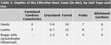 Table 1: Depths of the Effective Root Zone (in dm), by Soil Type and Use