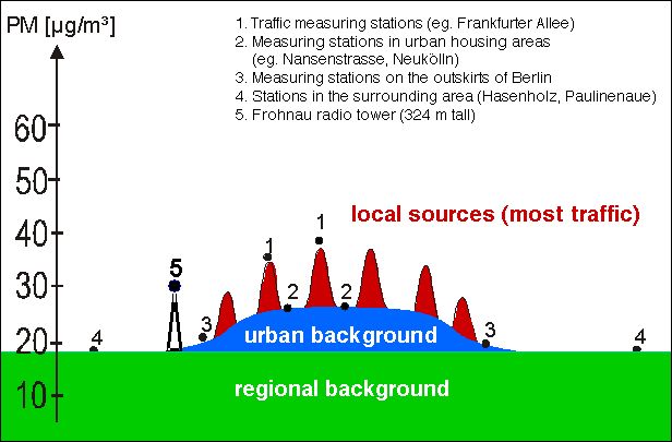 Fig. 1: Diagram showing the concentration of particulate (PM10) pollution in Berlin and the surrounding area 