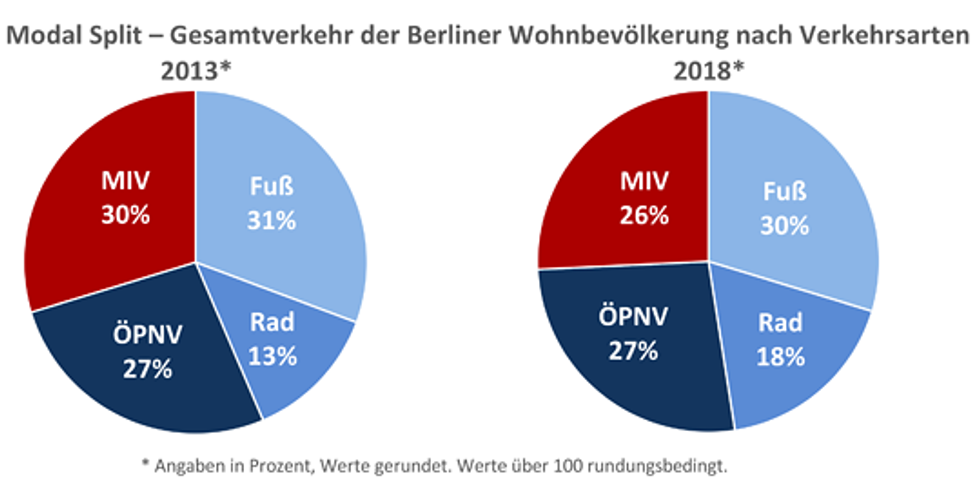 Modal Split - Gesamtverkehr der Berliner Wohnbevölkerung nach Verkehrsarten 2013 / 2018