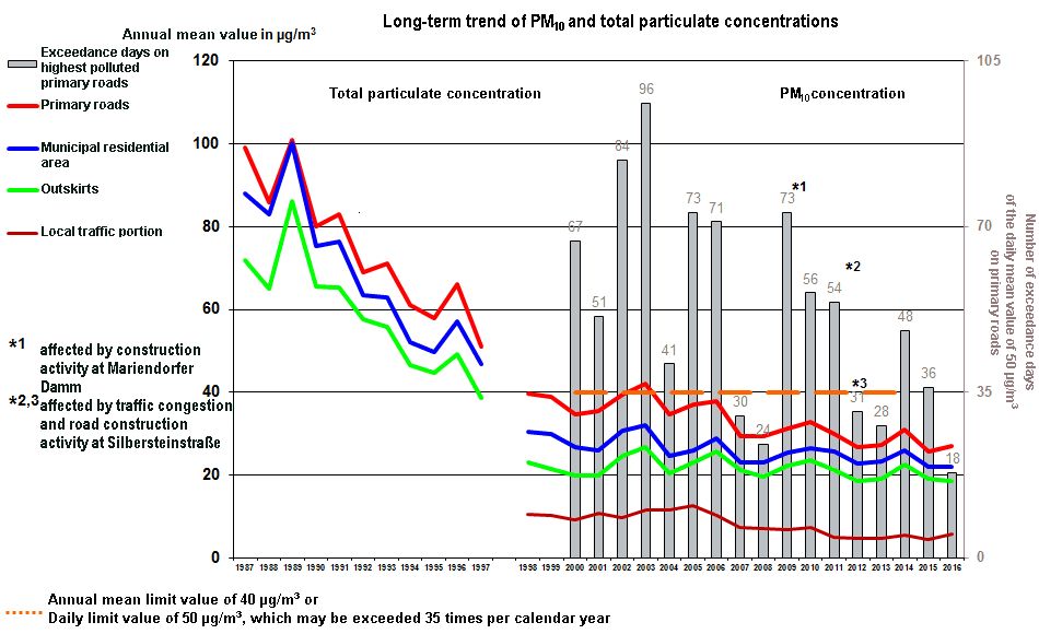 Fig. 7: Long-term trend of PM10 and total particulate concentrations in Berlin, and number of exceedance days (more information is provided under Long-Term Development of Air Quality, only in German)
