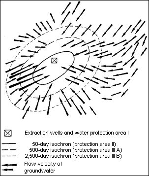 Fig. 3: Example for Definition of a Water Protection Area According to the Isochronic Concept The flow velocity of groundwater is indicated by the length of the arrows. The longer the arrow, the higher the flow velocity.
