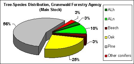 Fig. 8: Tree Species Distribution, Grunewald Forestry Agency (Main Stock)