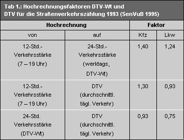 Tab. 1: Hochrechnungsfaktoren DTV-Wt und DTV für die Straßenverkehrszählung 1993
