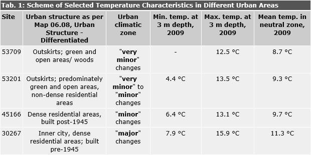 Tab. 1: Table of Selected Temperature Characteristics in Various Urban Areas