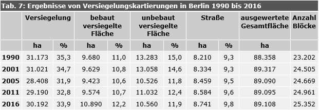 Tab 7: Ergebnisse von Versiegelungskartierungen in Berlin 1990 bis 2016 (alle Angaben bezogen auf die Gesamtfläche Berlins einschl. Straßen und Gewässer). Aus den Werten kann wegen unterschiedlicher Auswertungsmethoden keine Veränderung über den gesamten Zeitraum abgeleitet werden. Den Werten 1990 und 2001 liegen unterschiedliche Auswertungsmethoden zu Grunde, die keinen Vergleich mit den Werten von 2005, 2011 und 2016 zulassen. Ein Vergleich zwischen 2005, 2011 und 2016 ist hingegen möglich.