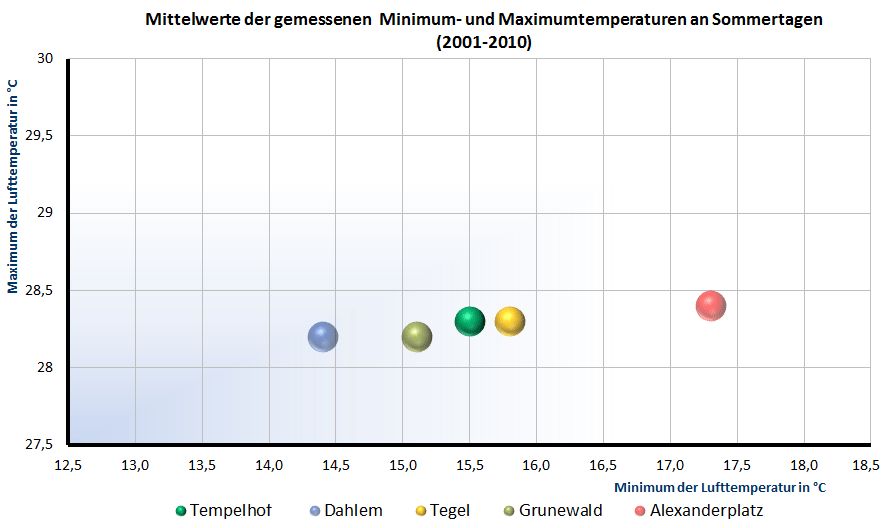 Abb. 2: Gemessenes mittleres Temperaturniveau der Tagesminima und -maxima an Sommertagen an ausgewählten Messstationen innerhalb von Berlin. 
