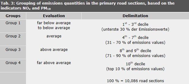 Tab. 3: Grouping of emissions quantities in the primary road sections, based on the indicators NOx and PM10
