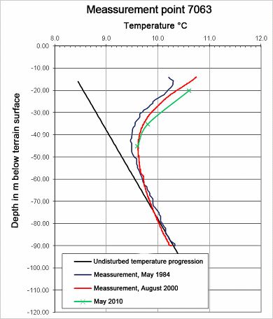 Fig. 8: Results of a Long-term Temperature Investigation at Measurement Point 7063