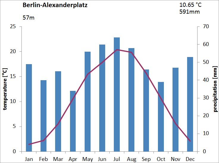 Fig. 2.2: Climate diagram for the Berlin-Alexanderplatz station for the long-term time interval 1981 to 2010 