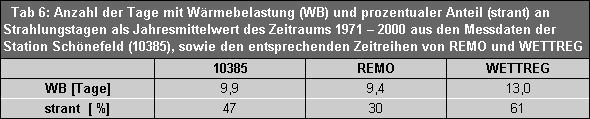 Tab. 6: Anzahl der Tage mit Wärmebelastung (WB) und prozentualer Anteil (strant) an Strahlungstagen als Jahresmittelwert des Zeitraums 1971 - 2000 aus den Messdaten der Station Schönefeld (10385), sowie den entsprechenden Zeitreihen von REMO und WETTReg