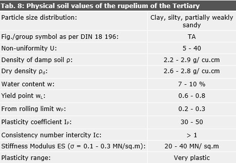 Tab. 8: Physical soil values of the rupelium of the Tertiary