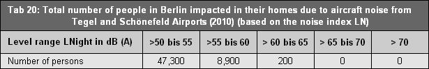 Tab. 20: Total number of people in Berlin impacted in their homes due to aircraft noise from Tegel and Schönefeld Airports (2010) (based on the noise index LNight).