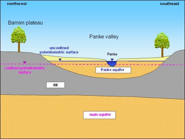 Fig. 8: The unconfined Panke Valley aquifer (Aquifer 1) in the northwestern area of the Barnim Plateau is situated above the main aquifer (Aquifer 2), which is confined in this area