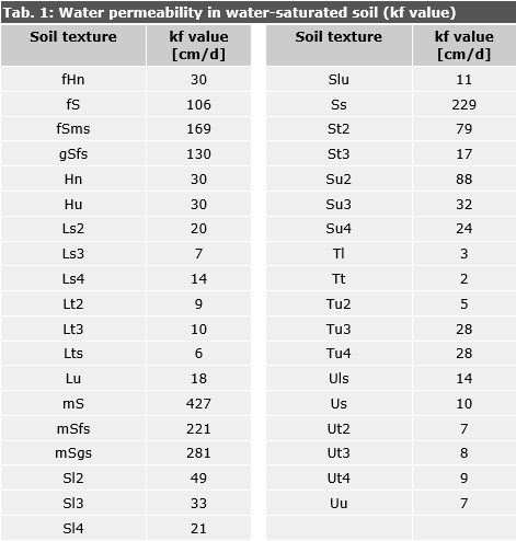 Tab. 1: Water Permeability in Water-Saturated Soil (kf value) by Soil Type at the Mean Effective Retention Density of Ld3, Supplemented by Medium-Decomposed Peat (Z 3) at Medium Substance Volume (SV 3)