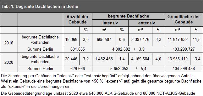 Tab. 1: Begrünte Dachflächen in Berlin 2016 und 2020