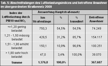 Tab. 5: Abschnittslängen des Luftbelastungsindexes und betroffene Anwohner im übergeordneten Straßennetz Berlins 2009