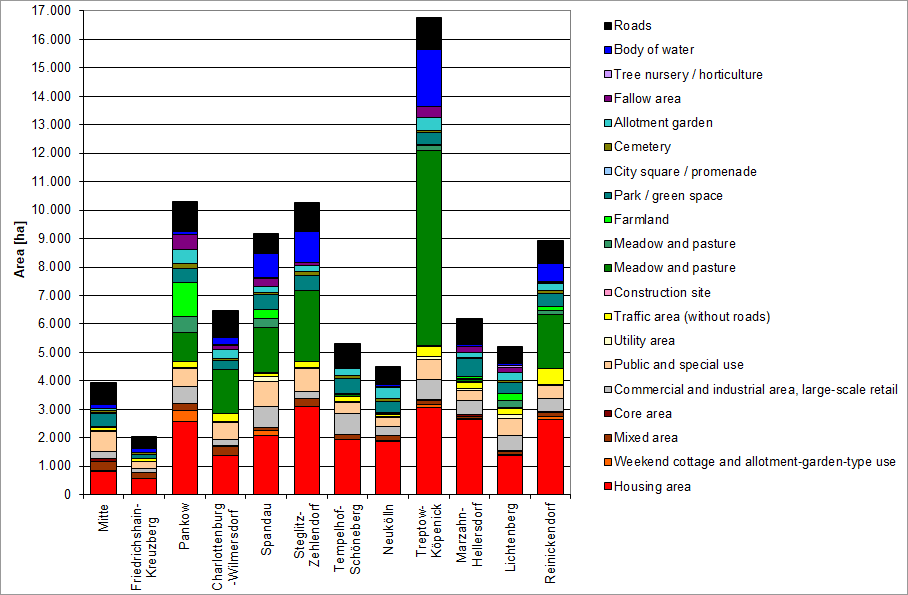Fig. 3: Area shares of various use categories of the total area of Berlin in ha, area sizes based on the ISU5 block (segment) area map (in case of construction priority)