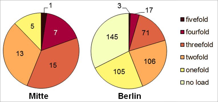 Fig. 10: Multiple load in the Mitte borough due to the core indicators noise, air pollution, availability of green spaces, thermal load as well as status index (social issues) according to planning areas 