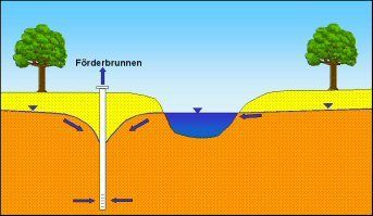 Abb. 4c: Uferfiltration infolge von Grundwasserförderung: Durch die Grundwasserabsenkung des Förderbrunnens infiltriert Oberflächenwasser in das Grundwasser