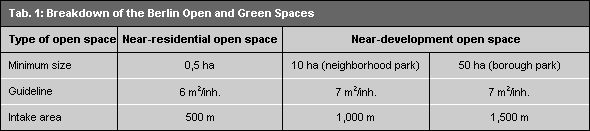 Tab. 1: Breakdown of the Berlin Open and Green Spaces