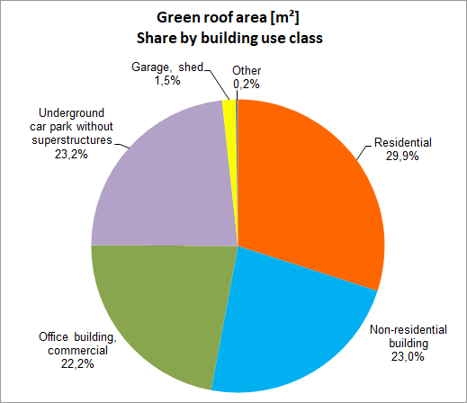 Fig. 3: Green roof area [m²] – share by building use class, 2020
