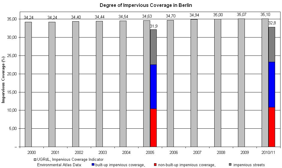 Fig. 9: Degrees of impervious coverage shown in the Environmental Atlas, 2005 in 2011 Editions, compared with the annually generated data of the EEAL.