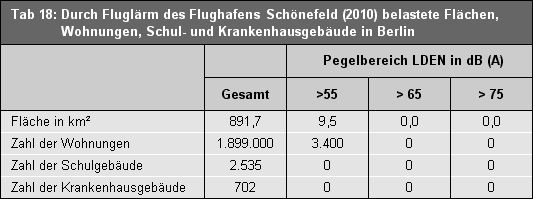 Tab. 18: Durch Fluglärm des Flughafens Schönefeld (2010) belastete Flächen, Wohnungen, Schul- und Krankenhausgebäude in Berlin.