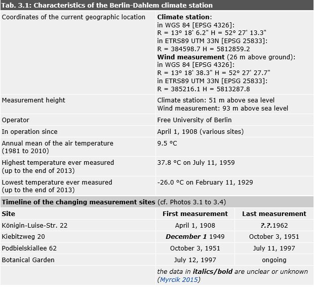 Tab. 3.1: Characteristics of the Berlin-Dahlem climate station