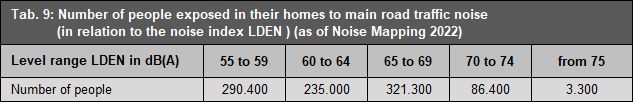 Tab. 9: Number of people exposed in their homes to main road traffic noise (in relation to the noise index LDEN) (as of Noise Mapping 2022)