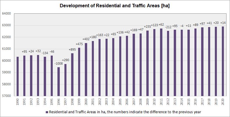 Fig. 1: Development of residential and traffic areas in Berlin, 1990 – 2020 (Statistical Yearbooks Berlin; until 1998 editions (hard copy) of the State Statistical Office, since 1999 digitally available via the Statistical Office for Berlin-Brandenburg, 2020a). Due to changes in the survey methodology, the figures from 2016 and later cannot be directly compared with earlier periods.