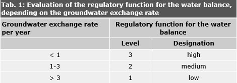 Tab. 1: Evaluation of the regulatory function for the water balance, depending on the groundwater exchange rate