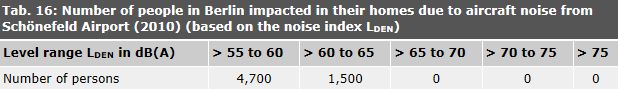 Table 16: Number of people in Berlin impacted in their homes due to aircraft noise from Schönefeld Airport (2010) (based on the noise index LDEN)