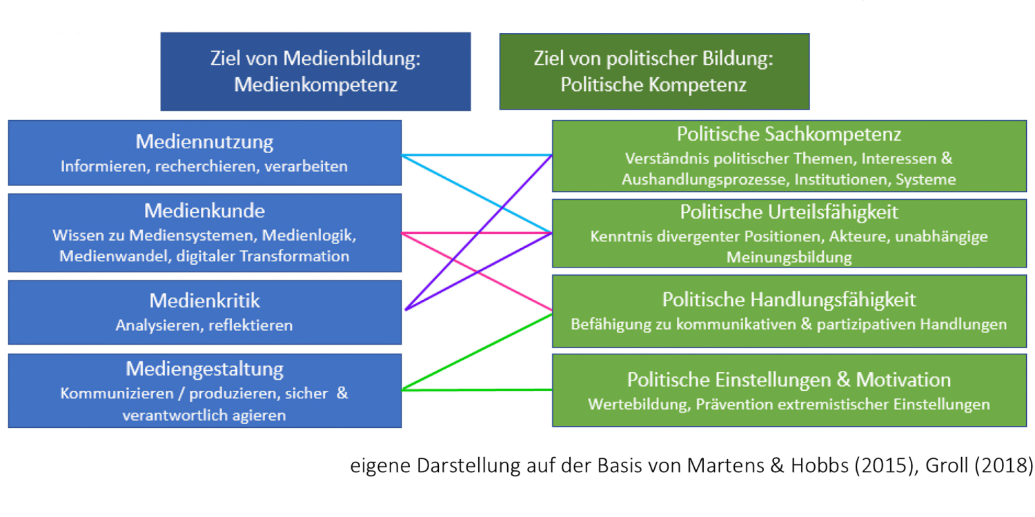Schematische Darstellung der Wechselbeziehung zwischen den Unteraspekten der Ziele von Medienbildung (Medienkompetenz) und der Ziele von politischer Bildung (politische Kompetenz).