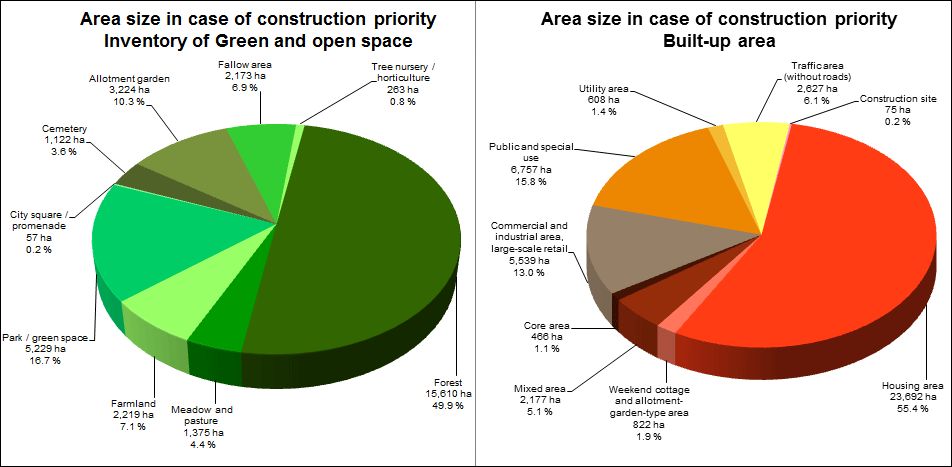 Enlarge photo: Fig. 2: Shares of the various use categories of the inventory of green and open space, and of the total built-up area of Berlin Area sizes based on the ISU5 block segment map, analysis based on construction priority, as of December 31, 2015