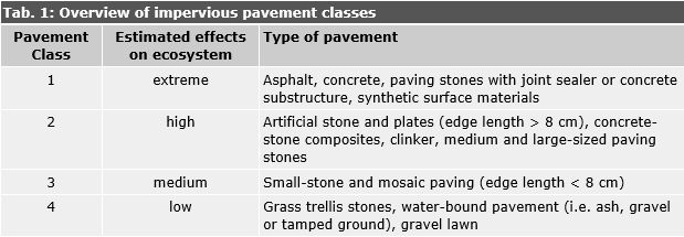 Tab. 1: Overview of impervious pavement classes