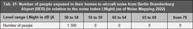 Tab. 21: Number of people exposed in their homes to aircraft noise from Berlin Brandenburg Airport (BER) (in relation to the noise index LNight) (as of Noise Mapping 2022)
