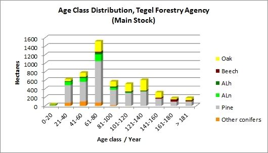 Fig. 7: Age-Class Distribution, Tegel Forestry Agency (Main Stock)