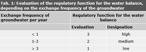 Tab. 1: Evaluation of the regulatory function for the water balance, depending on the exchange frequency of the groundwater