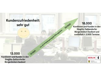 Bildvergrößerung: Grafik Steigerung der durchgeführten Termine des Bürgeramtes Steglitz-Zehlendorf 2022